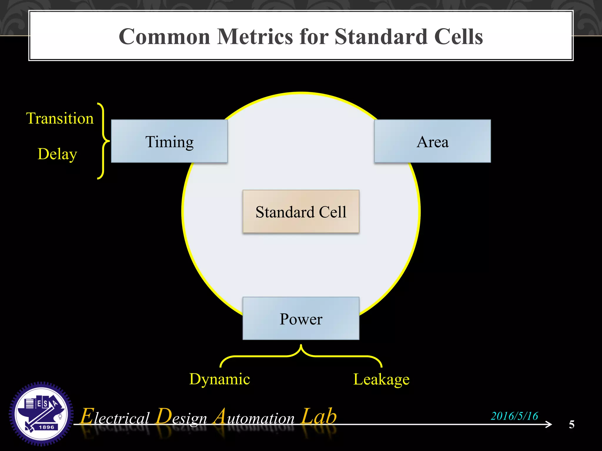 Electrical Design Automation Lab
Common Metrics for Standard Cells
5
2016/5/16
Standard Cell
AreaTiming
Power
Dynamic Leakage
Transition
Delay
 