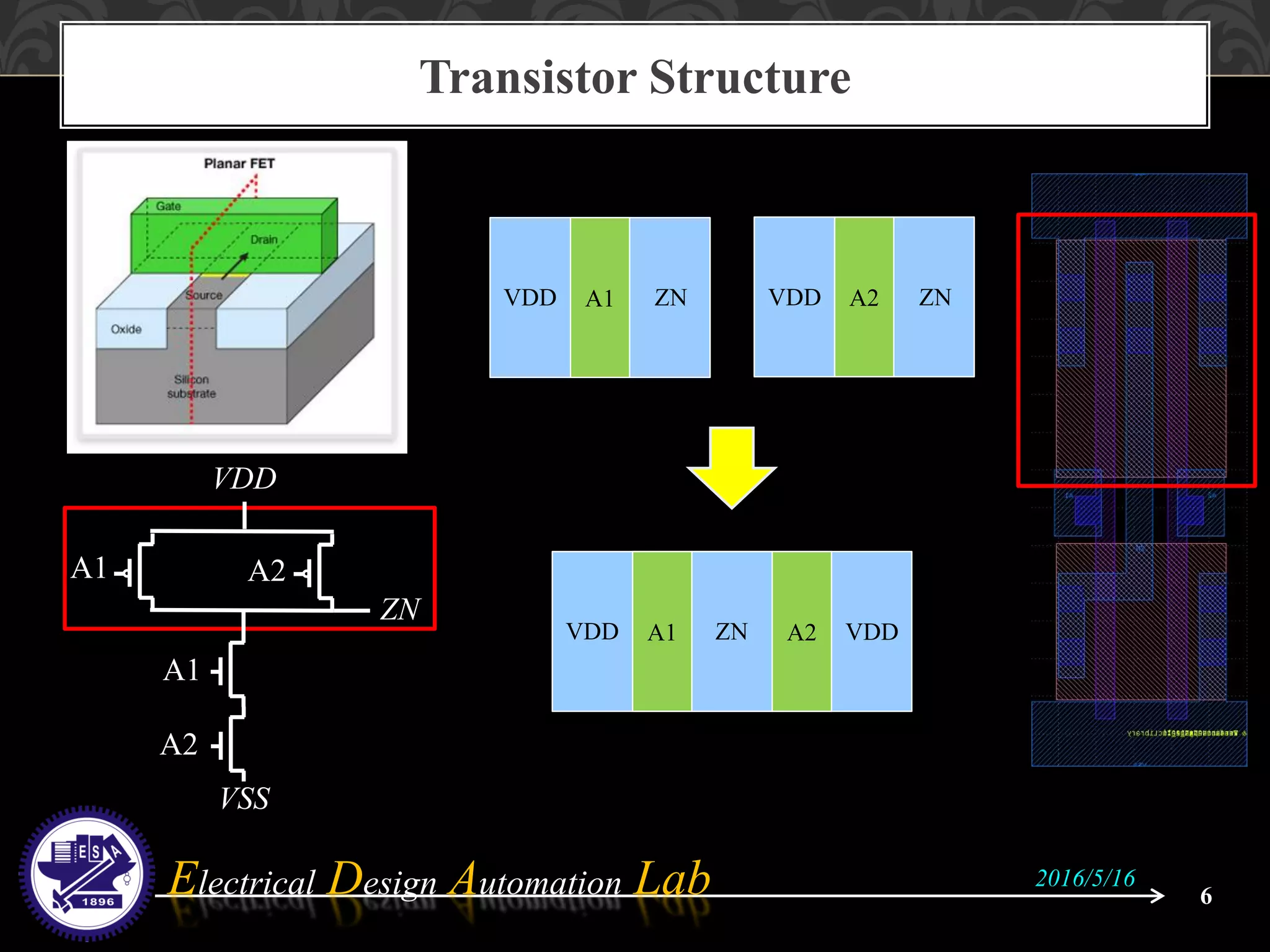 Electrical Design Automation Lab
Transistor Structure
6
2016/5/16
A1VDD ZN A2VDD ZN
A1VDD A2ZN VDD
A1
VDD
ZN
VSS
A2
A1
A2
 