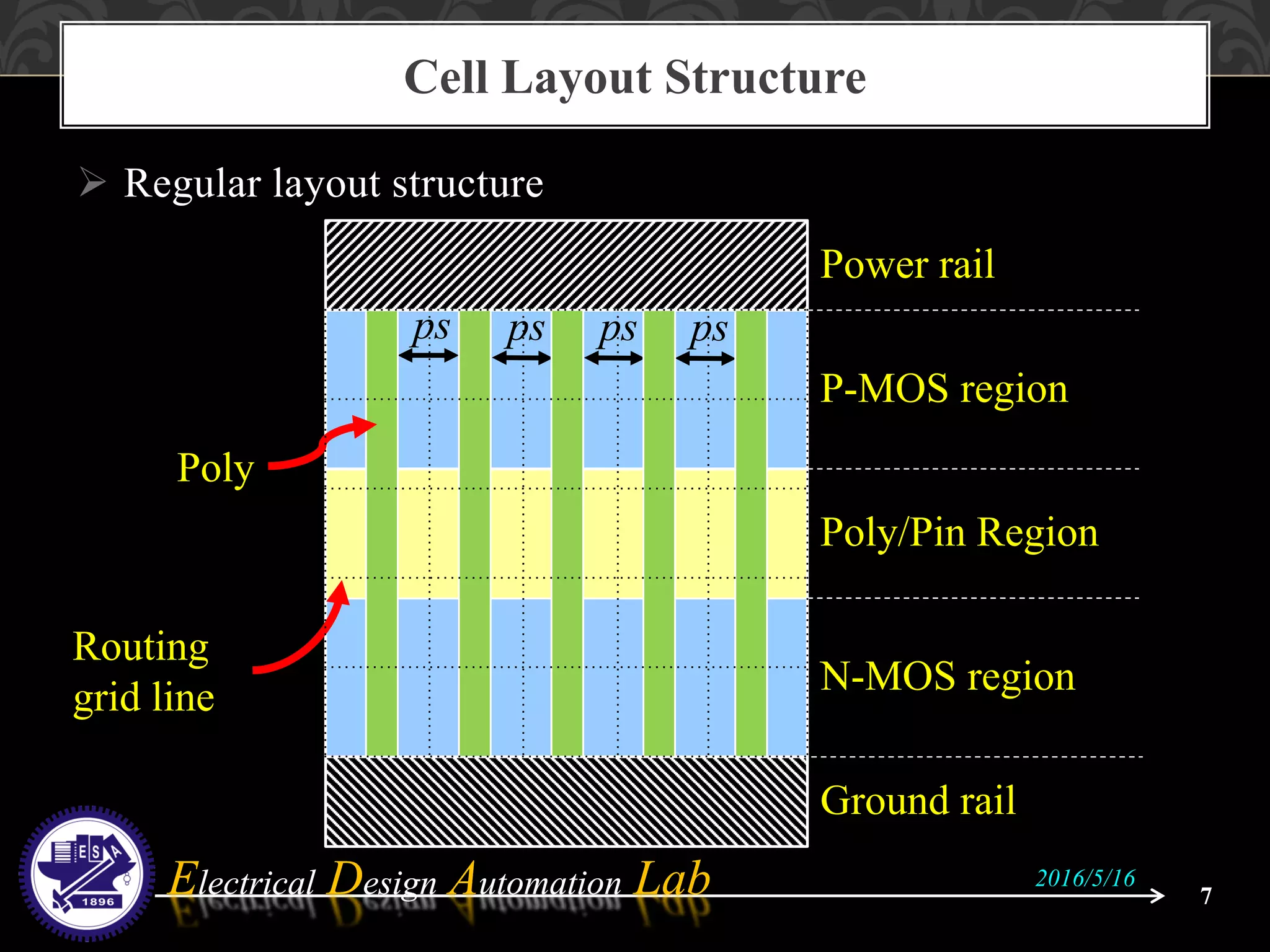 Electrical Design Automation LabElectrical Design Automation Lab
Power rail
Ground rail
P-MOS region
N-MOS region
Poly/Pin Region
Poly
ps ps ps ps
Routing
grid line
 Regular layout structure
Cell Layout Structure
7
2016/5/16
 