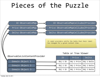 Pieces	
  of	
  the	
  Puzzle

                          ID	
  ObservableMap            ID	
  ObservableMapCellLabelProvider

                    Price	
  ObservableMap        Price	
  ObservableMapCellLabelProvider

                    Delta	
  ObservableMap        Delta	
  ObservableMapCellLabelProvider


                                                3)	
  Label	
  providers	
  notify	
  the	
  table	
  that	
  their	
  label	
  
                                                has	
  changed	
  for	
  a	
  given	
  content	
  item.




                                                                          Table	
  or	
  Tree	
  Viewer
            ObservableListContentProvider
                                                                        ID                 Price                  Delta
                    Domain	
  Object	
  1                          Obj	
  1	
  ID      Obj	
  1	
  Price      Obj	
  1	
  Delta

                    Domain	
  Object	
  2                          Obj	
  2	
  ID      Obj	
  2	
  Price      Obj	
  2	
  Delta

                    Domain	
  Object	
  3                          Obj	
  3	
  ID      Obj	
  3	
  Price      Obj	
  3	
  Delta


Tuesday, April 19, 2011
 