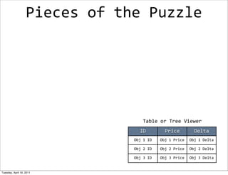 Pieces	
  of	
  the	
  Puzzle




                                          Table	
  or	
  Tree	
  Viewer
                                        ID              Price               Delta
                                    Obj	
  1	
  ID   Obj	
  1	
  Price   Obj	
  1	
  Delta

                                    Obj	
  2	
  ID   Obj	
  2	
  Price   Obj	
  2	
  Delta

                                    Obj	
  3	
  ID   Obj	
  3	
  Price   Obj	
  3	
  Delta


Tuesday, April 19, 2011
 