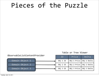 Pieces	
  of	
  the	
  Puzzle




                                                  Table	
  or	
  Tree	
  Viewer
            ObservableListContentProvider
                                                ID              Price               Delta
                    Domain	
  Object	
  1   Obj	
  1	
  ID   Obj	
  1	
  Price   Obj	
  1	
  Delta

                    Domain	
  Object	
  2   Obj	
  2	
  ID   Obj	
  2	
  Price   Obj	
  2	
  Delta

                    Domain	
  Object	
  3   Obj	
  3	
  ID   Obj	
  3	
  Price   Obj	
  3	
  Delta


Tuesday, April 19, 2011
 