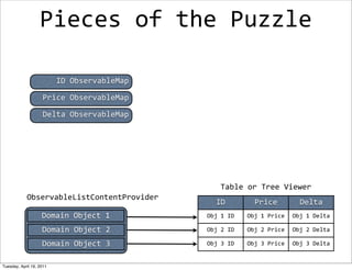 Pieces	
  of	
  the	
  Puzzle

                          ID	
  ObservableMap

                    Price	
  ObservableMap

                    Delta	
  ObservableMap




                                                      Table	
  or	
  Tree	
  Viewer
            ObservableListContentProvider
                                                    ID              Price               Delta
                    Domain	
  Object	
  1       Obj	
  1	
  ID   Obj	
  1	
  Price   Obj	
  1	
  Delta

                    Domain	
  Object	
  2       Obj	
  2	
  ID   Obj	
  2	
  Price   Obj	
  2	
  Delta

                    Domain	
  Object	
  3       Obj	
  3	
  ID   Obj	
  3	
  Price   Obj	
  3	
  Delta


Tuesday, April 19, 2011
 