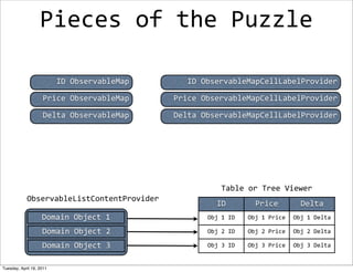 Pieces	
  of	
  the	
  Puzzle

                          ID	
  ObservableMap      ID	
  ObservableMapCellLabelProvider

                    Price	
  ObservableMap      Price	
  ObservableMapCellLabelProvider

                    Delta	
  ObservableMap      Delta	
  ObservableMapCellLabelProvider




                                                              Table	
  or	
  Tree	
  Viewer
            ObservableListContentProvider
                                                            ID              Price               Delta
                    Domain	
  Object	
  1               Obj	
  1	
  ID   Obj	
  1	
  Price   Obj	
  1	
  Delta

                    Domain	
  Object	
  2               Obj	
  2	
  ID   Obj	
  2	
  Price   Obj	
  2	
  Delta

                    Domain	
  Object	
  3               Obj	
  3	
  ID   Obj	
  3	
  Price   Obj	
  3	
  Delta


Tuesday, April 19, 2011
 