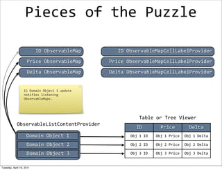 Pieces	
  of	
  the	
  Puzzle

                           ID	
  ObservableMap                   ID	
  ObservableMapCellLabelProvider

                    Price	
  ObservableMap                    Price	
  ObservableMapCellLabelProvider

                    Delta	
  ObservableMap                    Delta	
  ObservableMapCellLabelProvider


                  1)	
  Domain	
  Object	
  1	
  update	
  
                  notifies	
  listening	
  
                  ObservableMaps.




                                                                            Table	
  or	
  Tree	
  Viewer
            ObservableListContentProvider
                                                                          ID              Price               Delta
                    Domain	
  Object	
  1                             Obj	
  1	
  ID   Obj	
  1	
  Price   Obj	
  1	
  Delta

                    Domain	
  Object	
  2                             Obj	
  2	
  ID   Obj	
  2	
  Price   Obj	
  2	
  Delta

                    Domain	
  Object	
  3                             Obj	
  3	
  ID   Obj	
  3	
  Price   Obj	
  3	
  Delta


Tuesday, April 19, 2011
 
