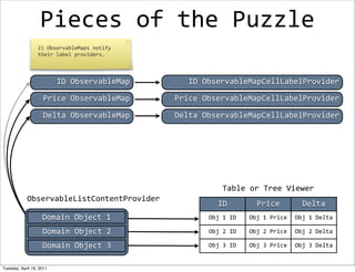 Pieces	
  of	
  the	
  Puzzle
                  2)	
  ObservableMaps	
  notify	
  
                  their	
  label	
  providers.




                          ID	
  ObservableMap             ID	
  ObservableMapCellLabelProvider

                    Price	
  ObservableMap             Price	
  ObservableMapCellLabelProvider

                    Delta	
  ObservableMap             Delta	
  ObservableMapCellLabelProvider




                                                                     Table	
  or	
  Tree	
  Viewer
            ObservableListContentProvider
                                                                   ID              Price               Delta
                    Domain	
  Object	
  1                      Obj	
  1	
  ID   Obj	
  1	
  Price   Obj	
  1	
  Delta

                    Domain	
  Object	
  2                      Obj	
  2	
  ID   Obj	
  2	
  Price   Obj	
  2	
  Delta

                    Domain	
  Object	
  3                      Obj	
  3	
  ID   Obj	
  3	
  Price   Obj	
  3	
  Delta


Tuesday, April 19, 2011
 