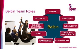 Belbin
Belbin Team Roles SHAPER
COMPLETER
IMPLEMENTER
RESOURCE
INVESTIGATOR
CO-ORDINATORTEAM WORKER
PLANT
MONITOR
EVALUATOR
SPECIALIST
Interpretation of source Belbin
 
