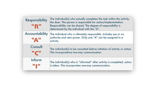 Responsibility
“R”
The individual(s) who actually completes the task within the activity,
the doer. This person is responsible for action/implementation.
Responsibility can be shared. The degree of responsibility is
determined by the individual with the “A”.
Accountability
“A"
The individual who is ultimately responsible. Includes yes or no
authority and veto power. Only one “A” can be assigned to a
activity.
Consult
“C”
The individual(s) to be consulted before initiation of activity or action.
This incorporations two-way communication.
Inform
“I”
The individual(s) who is “informed” after activity is completed, action
is taken. This incorporates one-way communication.
 