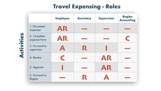 Employee Secretary Supervisor
Region
Accounting
1. Document
expenses AR — — —
2. Complete
expense form AR — — C
3. Forward to
supervisor A R I —
4. Review
C — AR —
5. Approve
I — AR —
6. Forward to
Region — R A —
Travel Expensing - Roles
Activities
 