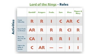 Gandalf Aragorn Frodo Sam Elves
Pippen &
Mary
Create
Fellowship R R I C AR C
Escort Frodo
to Mt Doom AR R R R CI R
Throw the
Ring into Mt
Doom
CA I R R I I
Fight in the
Battle of
Mordor C AR — — I I
Lord of the Rings - Roles
Activities
 