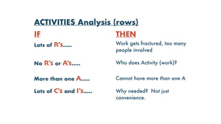 ACTIVITIES Analysis (rows)
IF THEN
Lots of R’s….. Work gets fractured, too many
people involved
No R’s or A’s….. Who does Activity (work)?
More than one A….. Cannot have more than one A
Lots of C’s and I’s….. Why needed? Not just
convenience.
 