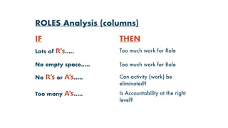 ROLES Analysis (columns)
IF THEN
Lots of R’s….. Too much work for Role
No empty space….. Too much work for Role
No R’s or A’s….. Can activity (work) be
eliminated?
Too many A’s….. Is Accountability at the right
level?
 