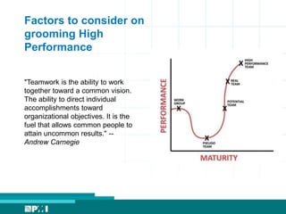 Factors to consider on
grooming High
Performance
"Teamwork is the ability to
work together toward a
common vision. The ability
to direct individual
accomplishments toward
organizational objectives. It
is the fuel that allows
common people to attain
uncommon results." --
Andrew Carnegie
 