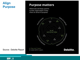 Align
Purpose
Source : Deloitte Report
 