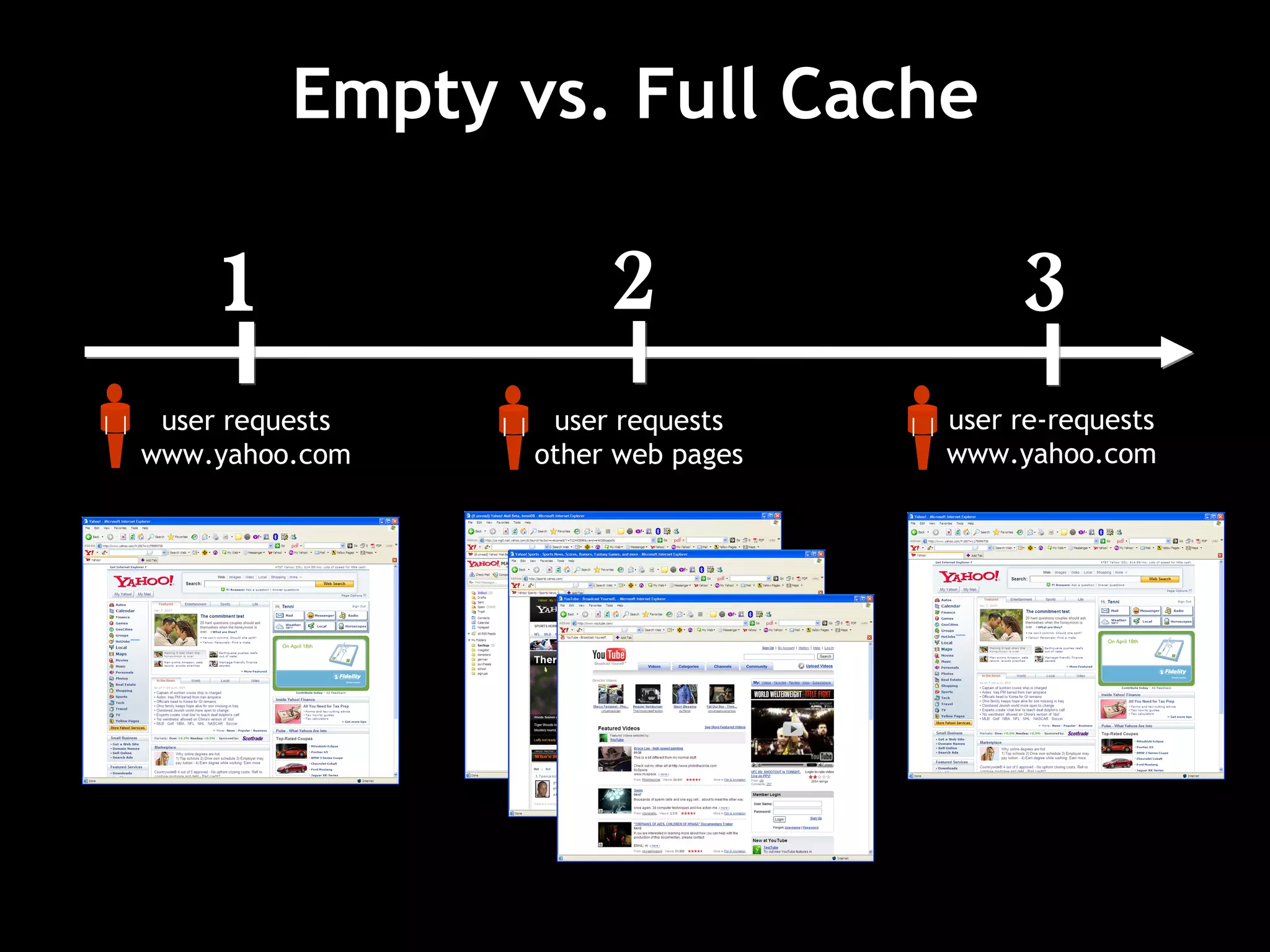 Empty vs. Full Cache 1 user requests www.yahoo.com 2 user requests other web pages 3 user re-requests www.yahoo.com 