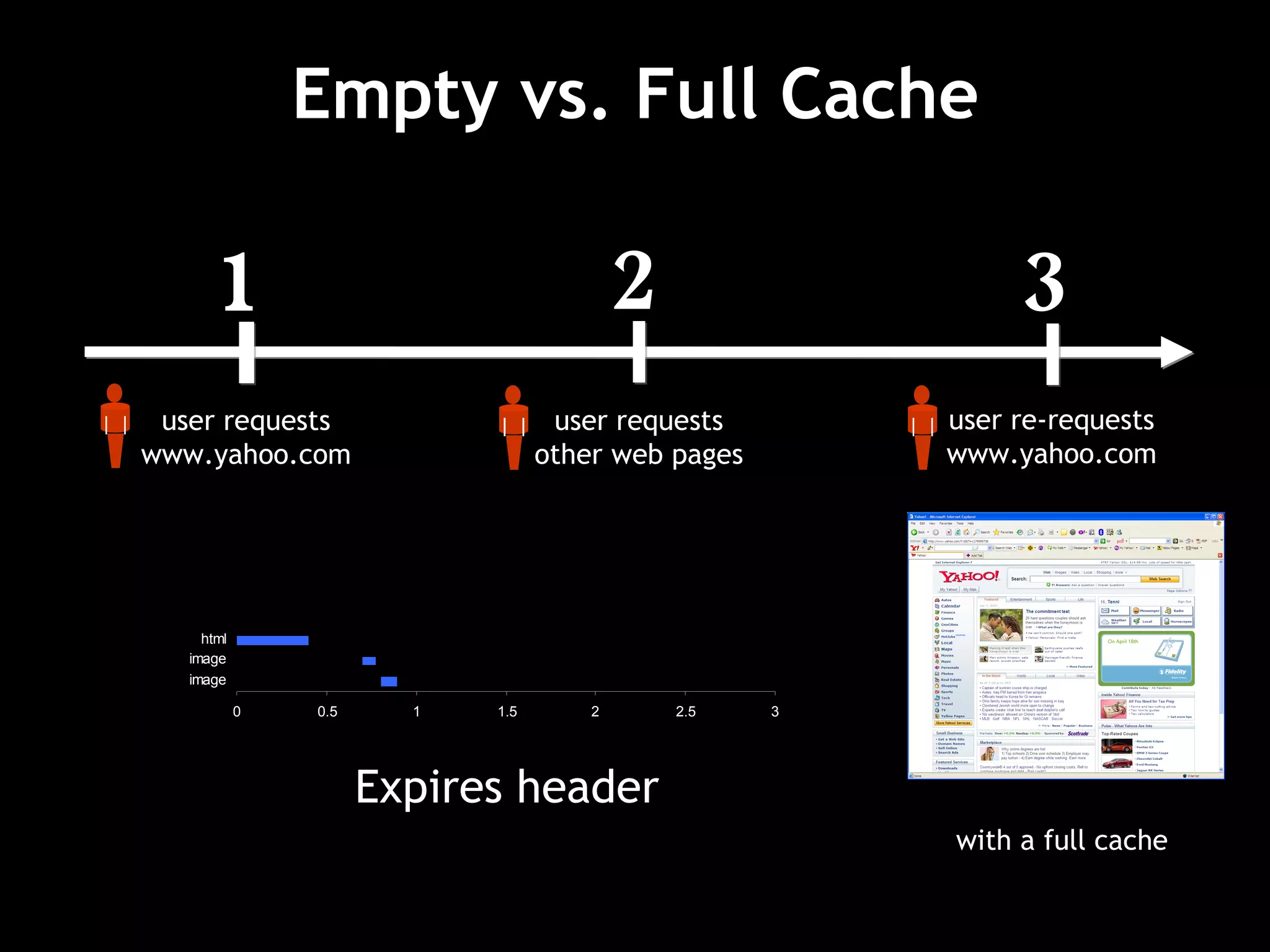 Empty vs. Full Cache Expires header 3 user re-requests www.yahoo.com with a full cache 1 user requests www.yahoo.com 2 user requests other web pages 