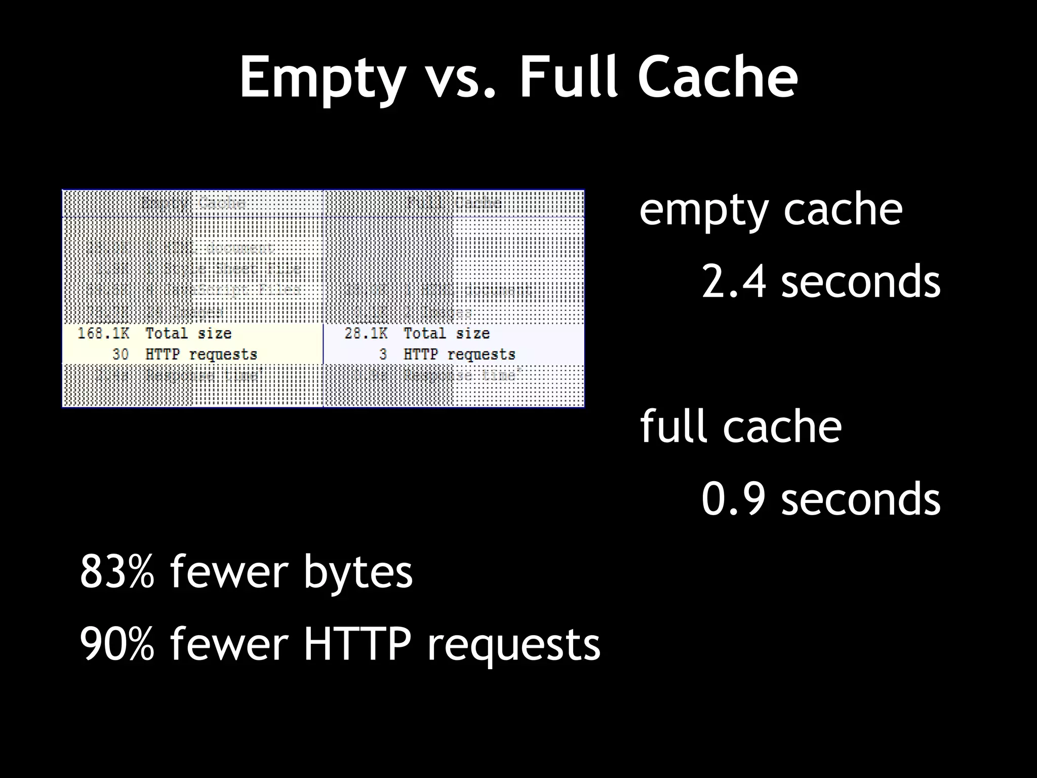 Empty vs. Full Cache   empty cache 2.4 seconds   full cache 0.9 seconds 83% fewer bytes 90% fewer HTTP requests 