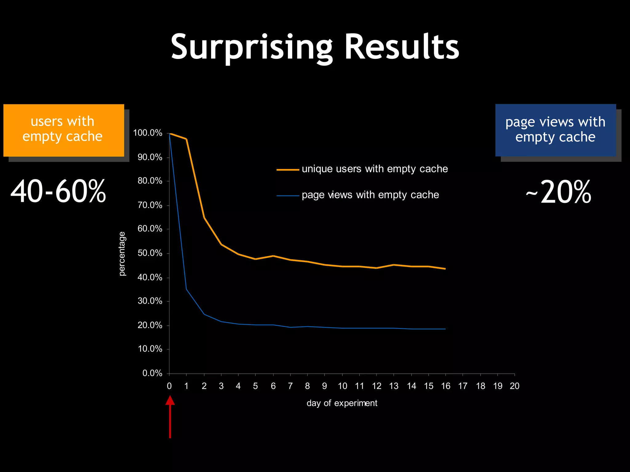 Surprising Results 40-60%  ~20%  page views with empty cache users with empty cache 