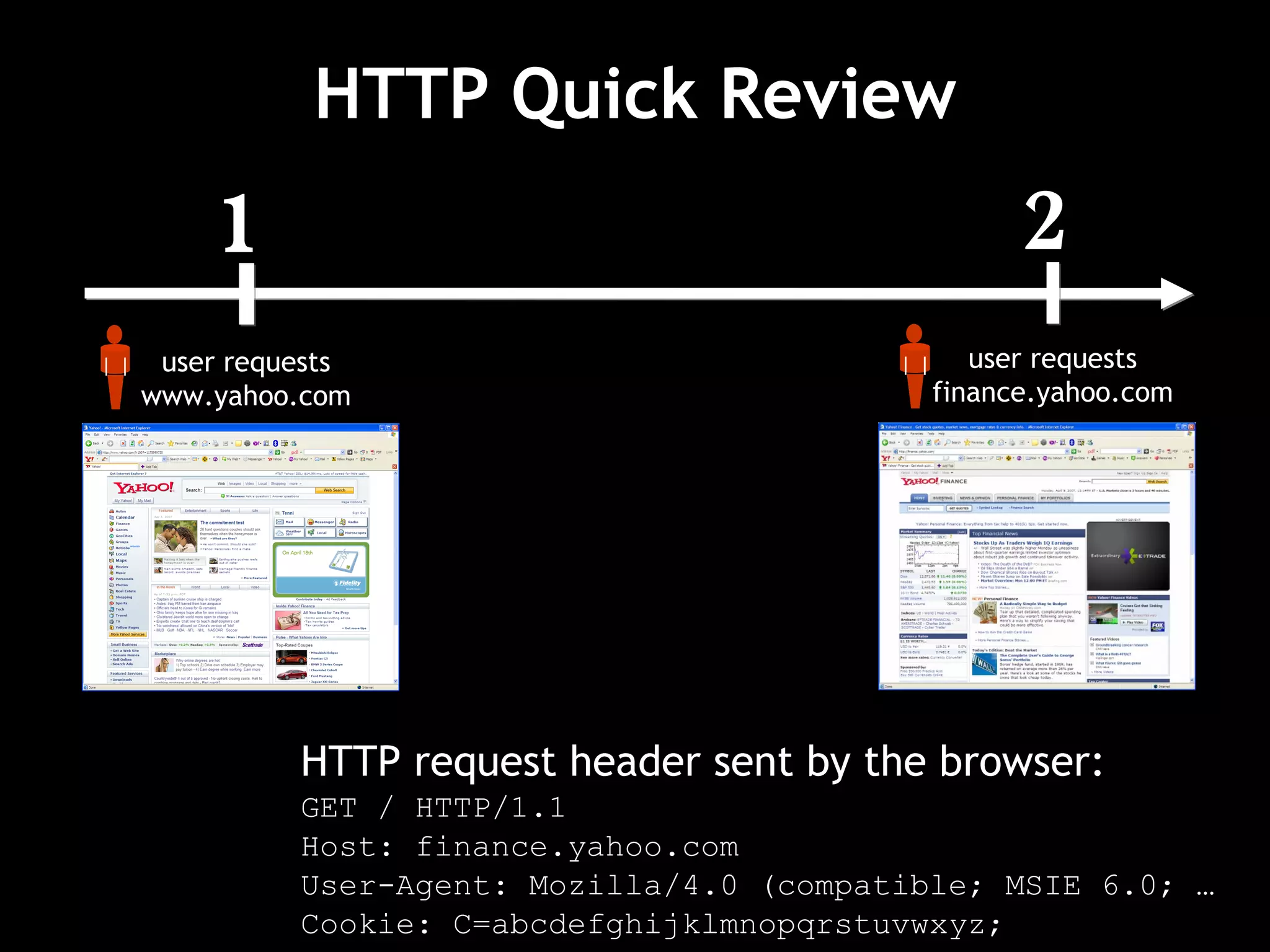 HTTP Quick Review HTTP request header sent by the browser: GET / HTTP/1.1 Host: finance.yahoo.com User-Agent: Mozilla/4.0 (compatible; MSIE 6.0; …   Cookie: C=abcdefghijklmnopqrstuvwxyz; 1 user requests www.yahoo.com 2 user requests finance.yahoo.com 