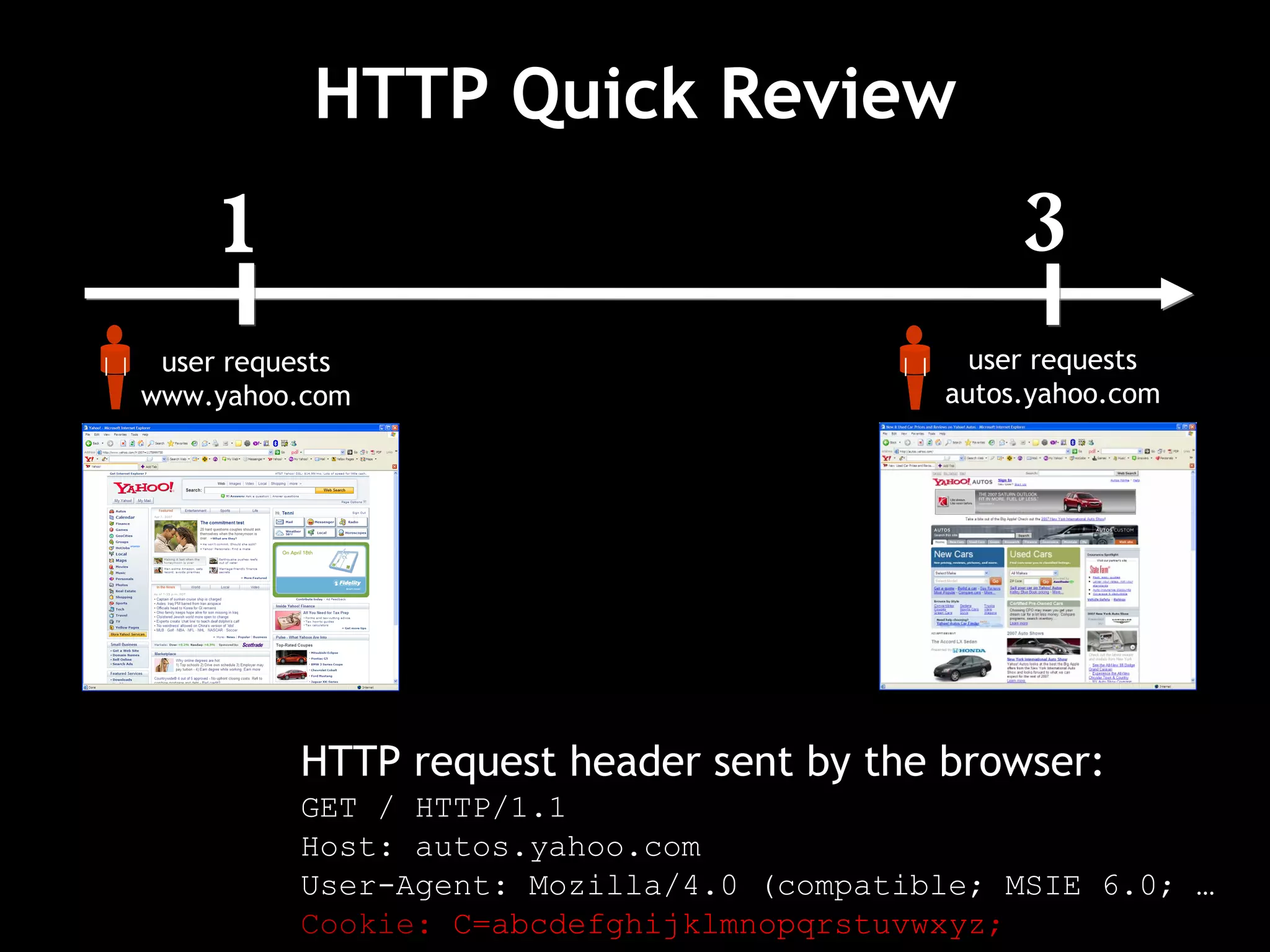 HTTP Quick Review HTTP request header sent by the browser: GET / HTTP/1.1 Host: autos.yahoo.com User-Agent: Mozilla/4.0 (compatible; MSIE 6.0; …   Cookie:  C=abcdefghijklmnopqrstuvwxyz ; 1 user requests www.yahoo.com 3 user requests autos.yahoo.com 