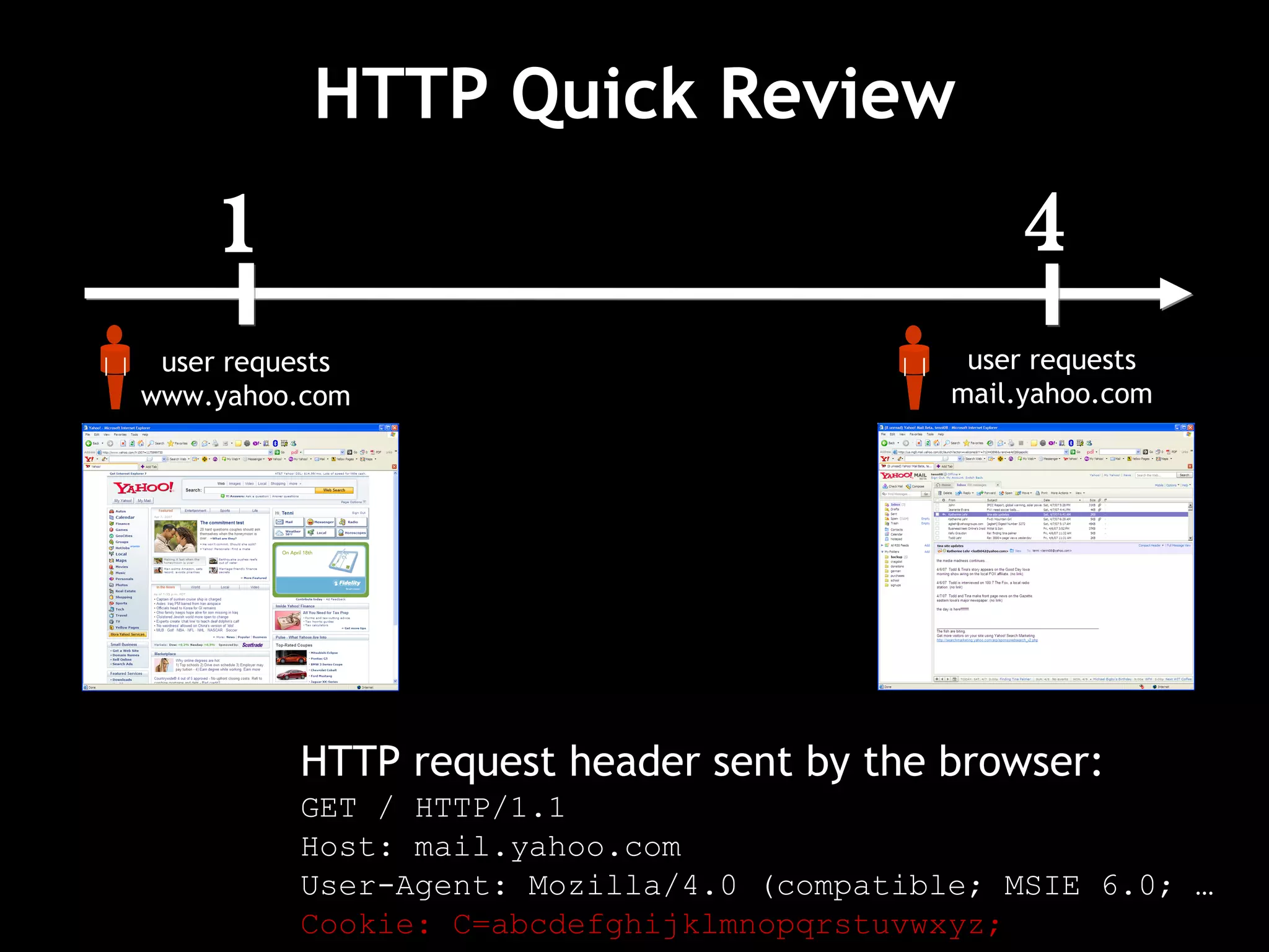 HTTP Quick Review HTTP request header sent by the browser: GET / HTTP/1.1 Host: mail.yahoo.com User-Agent: Mozilla/4.0 (compatible; MSIE 6.0; …   Cookie: C=abcdefghijklmnopqrstuvwxyz; 1 user requests www.yahoo.com 4 user requests mail.yahoo.com 