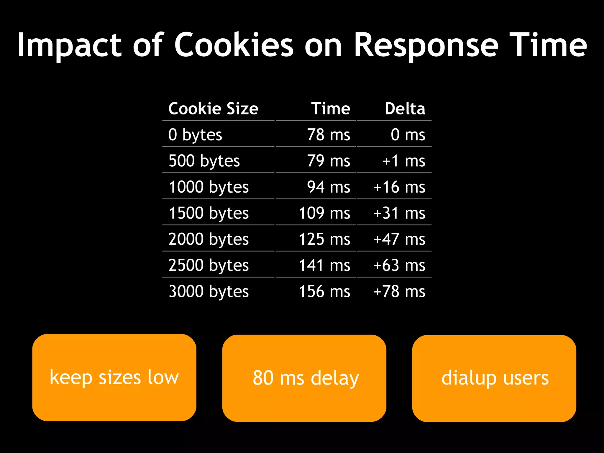 Impact of Cookies on Response Time 80 ms delay dialup users +78 ms 156 ms 3000 bytes +63 ms 141 ms 2500 bytes +47 ms 125 ms 2000 bytes +31 ms 109 ms 1500 bytes +16 ms 94 ms 1000 bytes +1 ms 79 ms 500 bytes 0 ms 78 ms 0 bytes Delta Time Cookie Size keep sizes low 