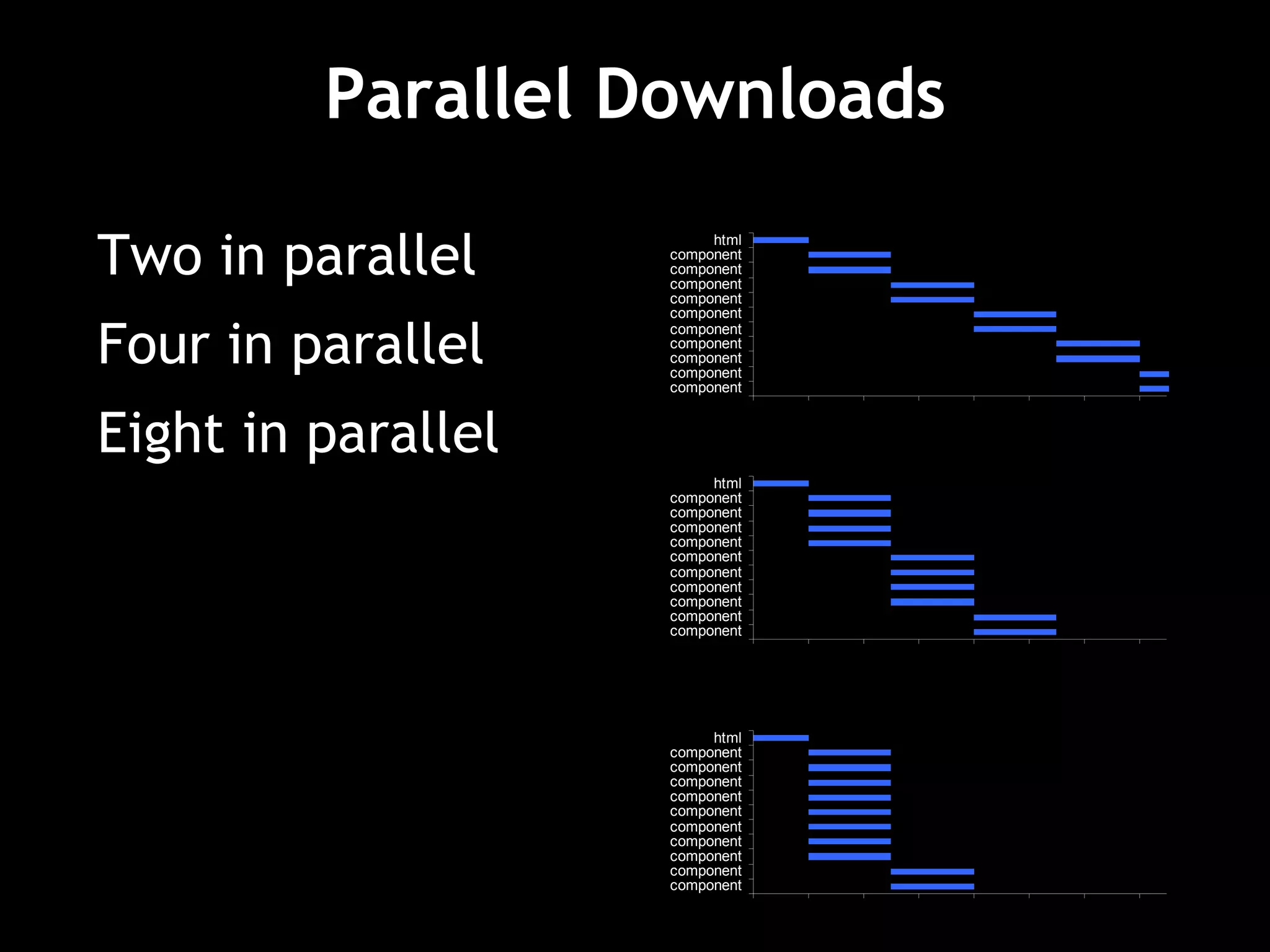 Parallel Downloads Two in parallel Four in parallel Eight in parallel 