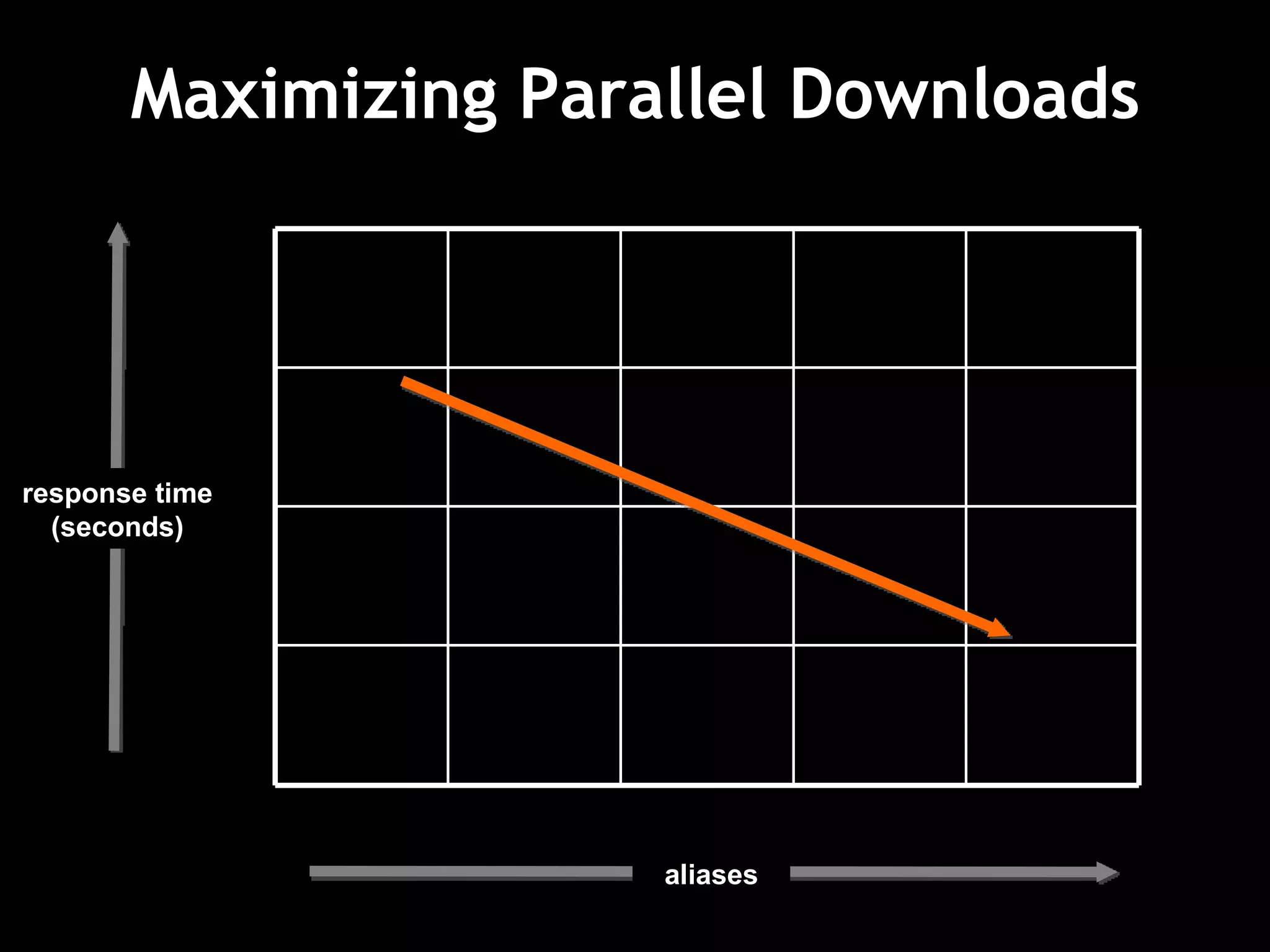 Maximizing Parallel Downloads response time (seconds) aliases 