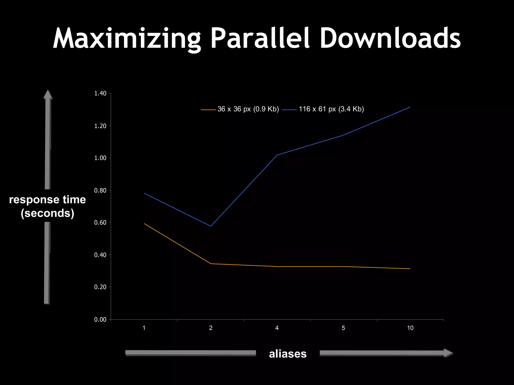Maximizing Parallel Downloads response time (seconds) aliases 