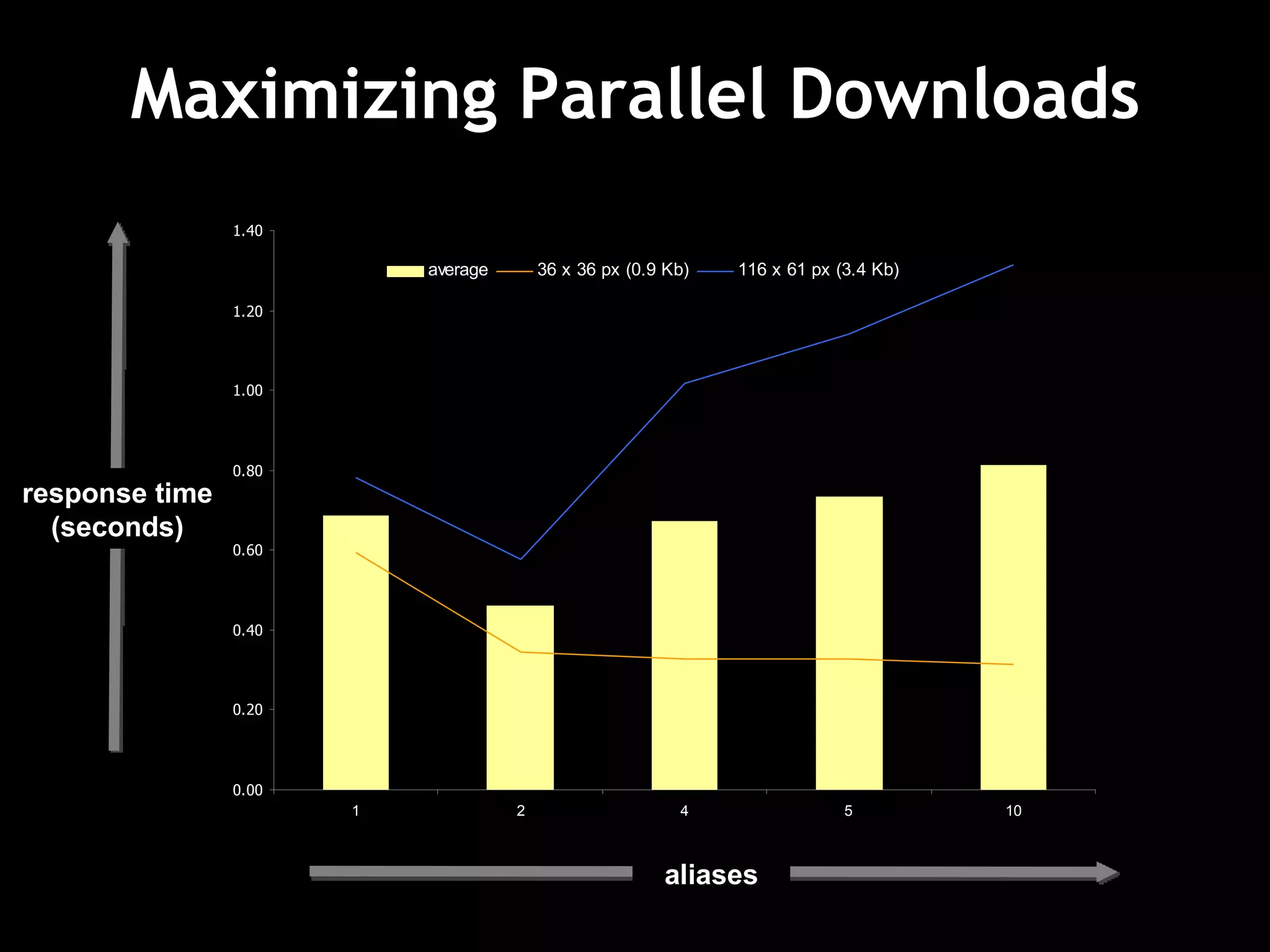 Maximizing Parallel Downloads response time (seconds) aliases 