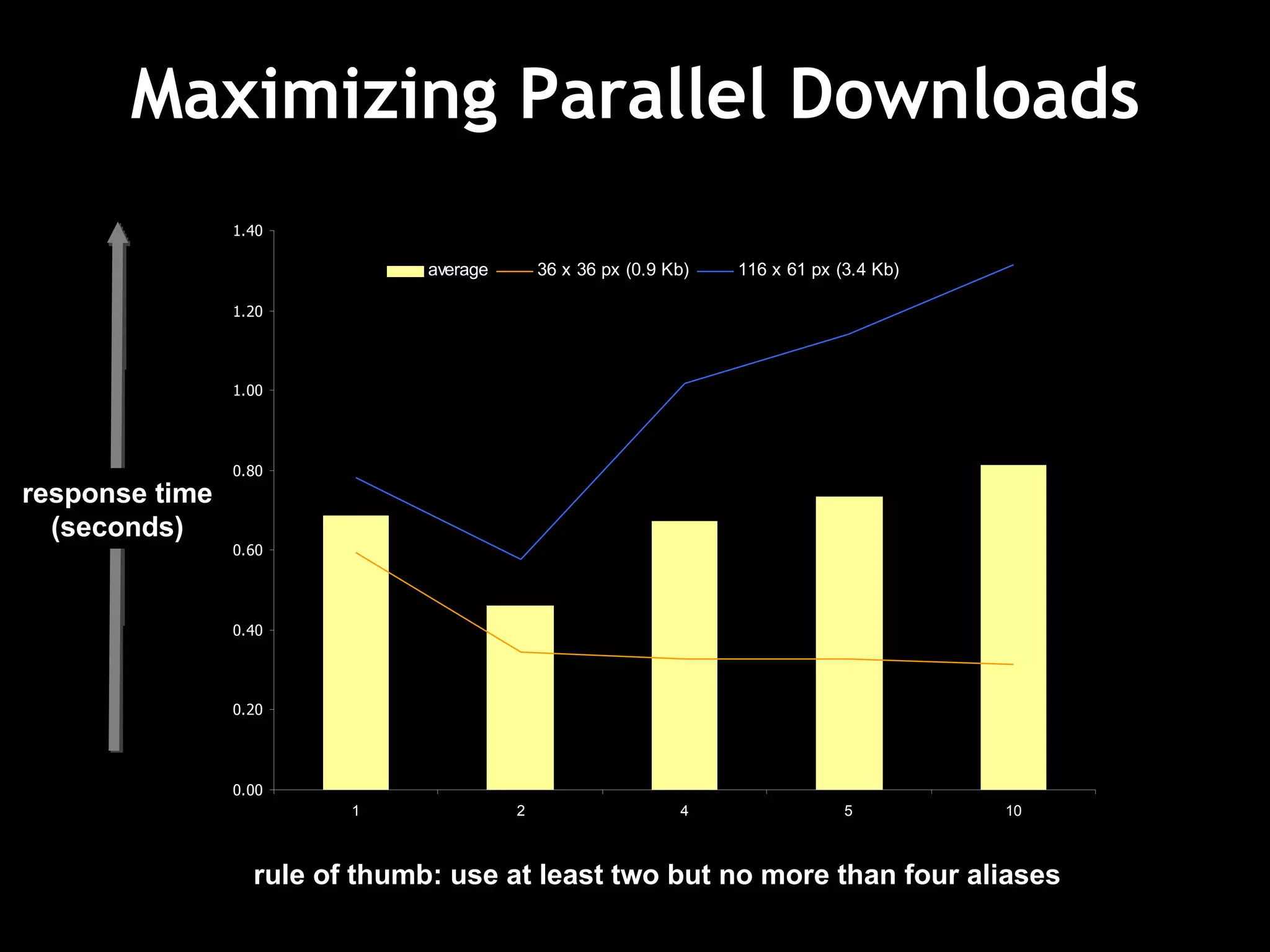 Maximizing Parallel Downloads response time (seconds) rule of thumb: use at least two but no more than four aliases 