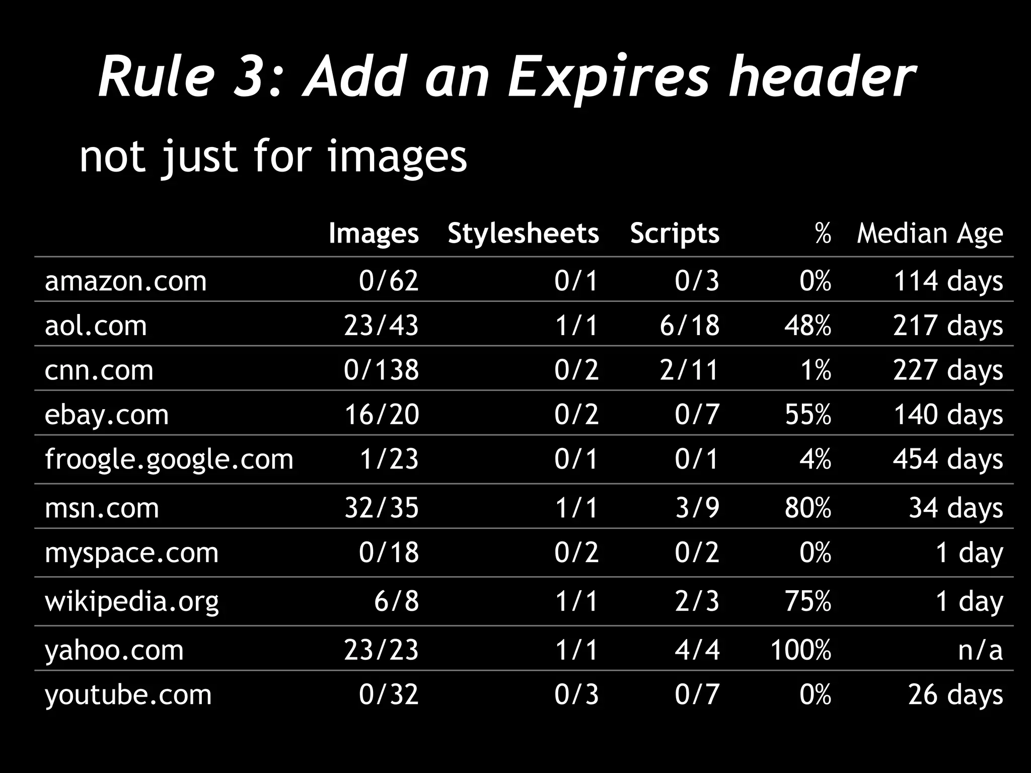 Rule 3: Add an Expires header  not just for images 26 days 0% 0/7 0/3 0/32 youtube.com 100% 75% 0% 80% 4% 55% 1% 48% 0% % n/a 4/4 1/1 23/23 yahoo.com 1 day 2/3 1/1 6/8 wikipedia.org 1 day 0/2 0/2 0/18 myspace.com 34 days 3/9 1/1 32/35 msn.com 454 days 0/1 0/1 1/23 froogle.google.com 140 days 0/7 0/2 16/20 ebay.com 227 days 2/11 0/2 0/138 cnn.com 217 days 6/18 1/1 23/43 aol.com 114 days 0/3 0/1 0/62 amazon.com Median Age Scripts Stylesheets Images 