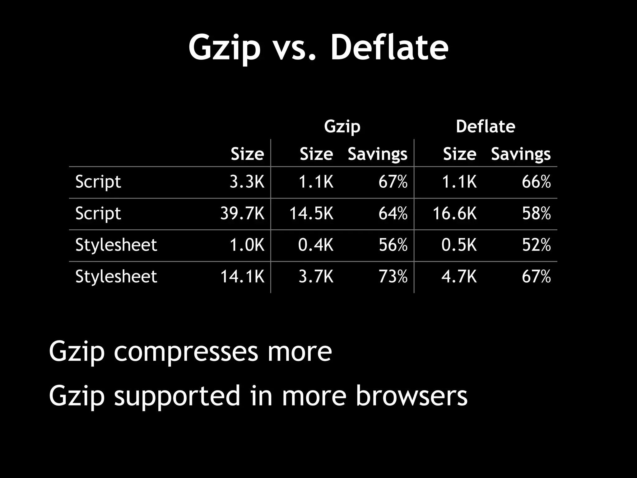 Gzip vs. Deflate Gzip compresses more Gzip supported in more browsers Deflate Gzip 67% 4.7K 73% 3.7K 14.1K Stylesheet 52% 0.5K 56% 0.4K 1.0K Stylesheet 58% 16.6K 64% 14.5K 39.7K Script 66% 1.1K 67% 1.1K 3.3K Script Savings Size Savings Size Size 