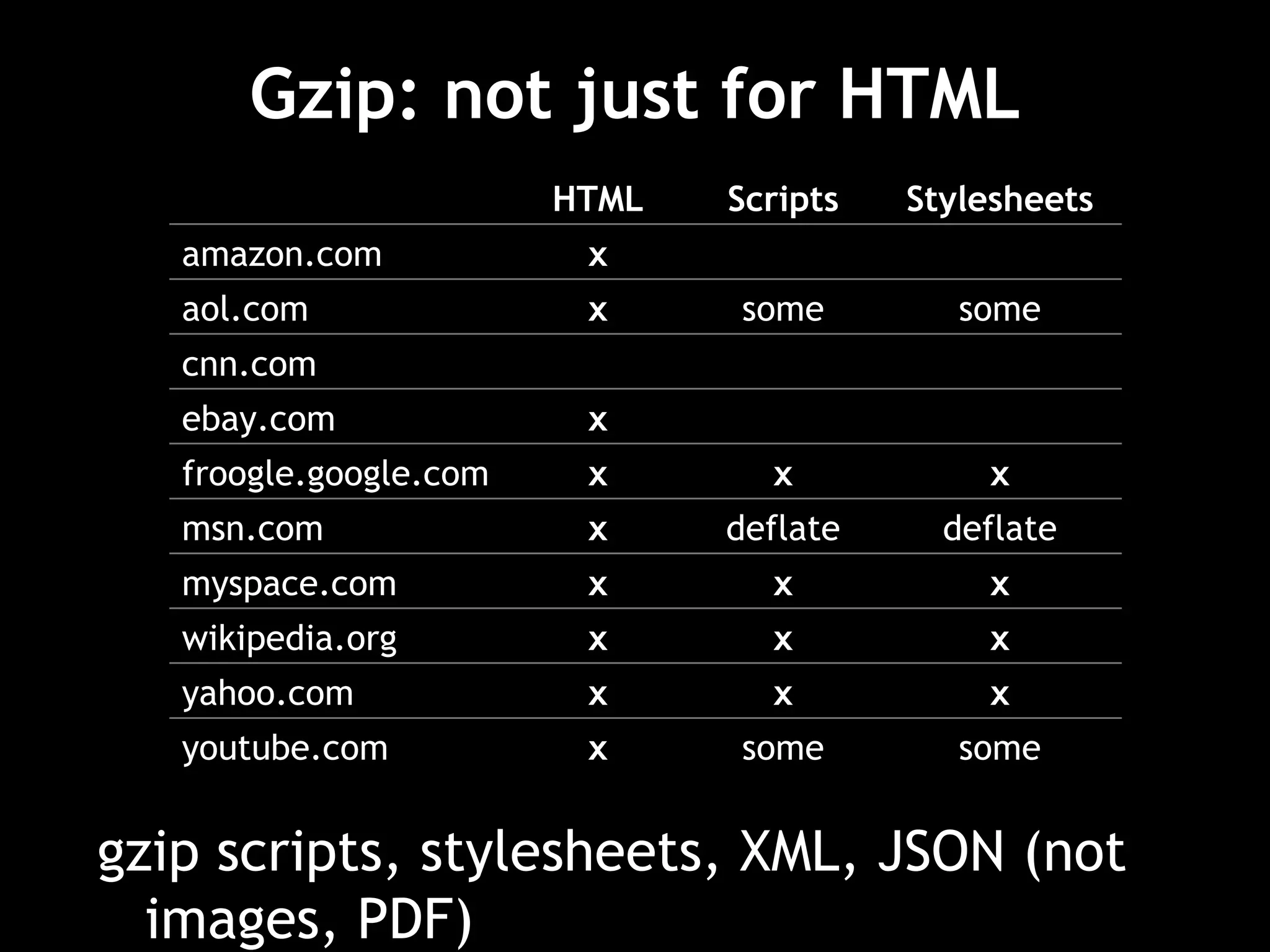 Gzip: not just for HTML gzip scripts, stylesheets, XML, JSON (not images, PDF) some some x youtube.com x x x yahoo.com x x x wikipedia.org x x x myspace.com deflate deflate x msn.com x x x froogle.google.com x ebay.com cnn.com some some x aol.com x amazon.com Stylesheets Scripts HTML 