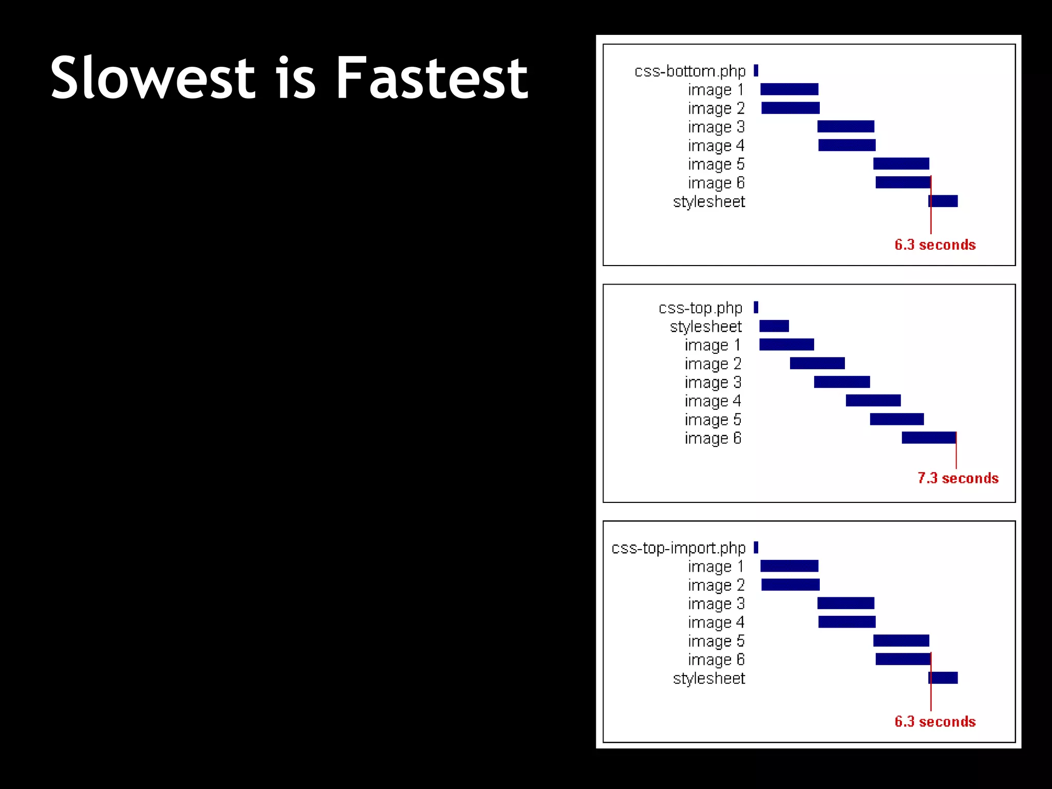 Slowest is Fastest  