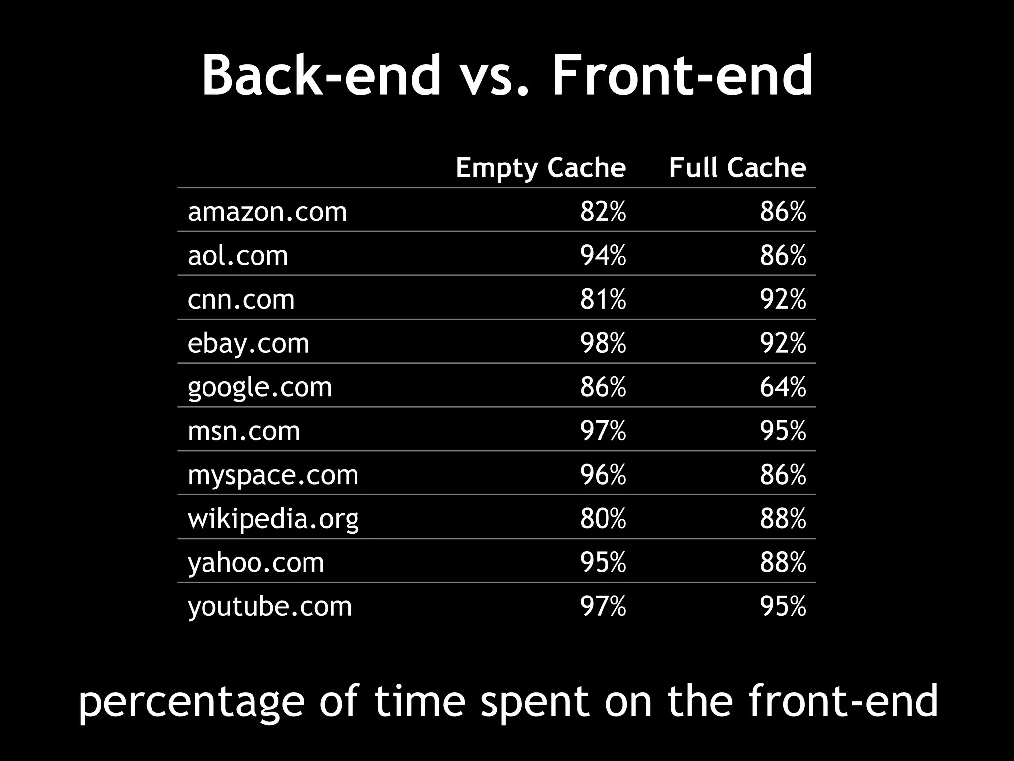 Back-end vs. Front-end percentage of time spent on the front-end 95% 97% youtube.com 88% 95% yahoo.com 88% 80% wikipedia.org 86% 96% myspace.com 95% 97% msn.com 64% 86% google.com 92% 98% ebay.com 92% 81% cnn.com 86% 94% aol.com 86% 82% amazon.com Full Cache Empty Cache 