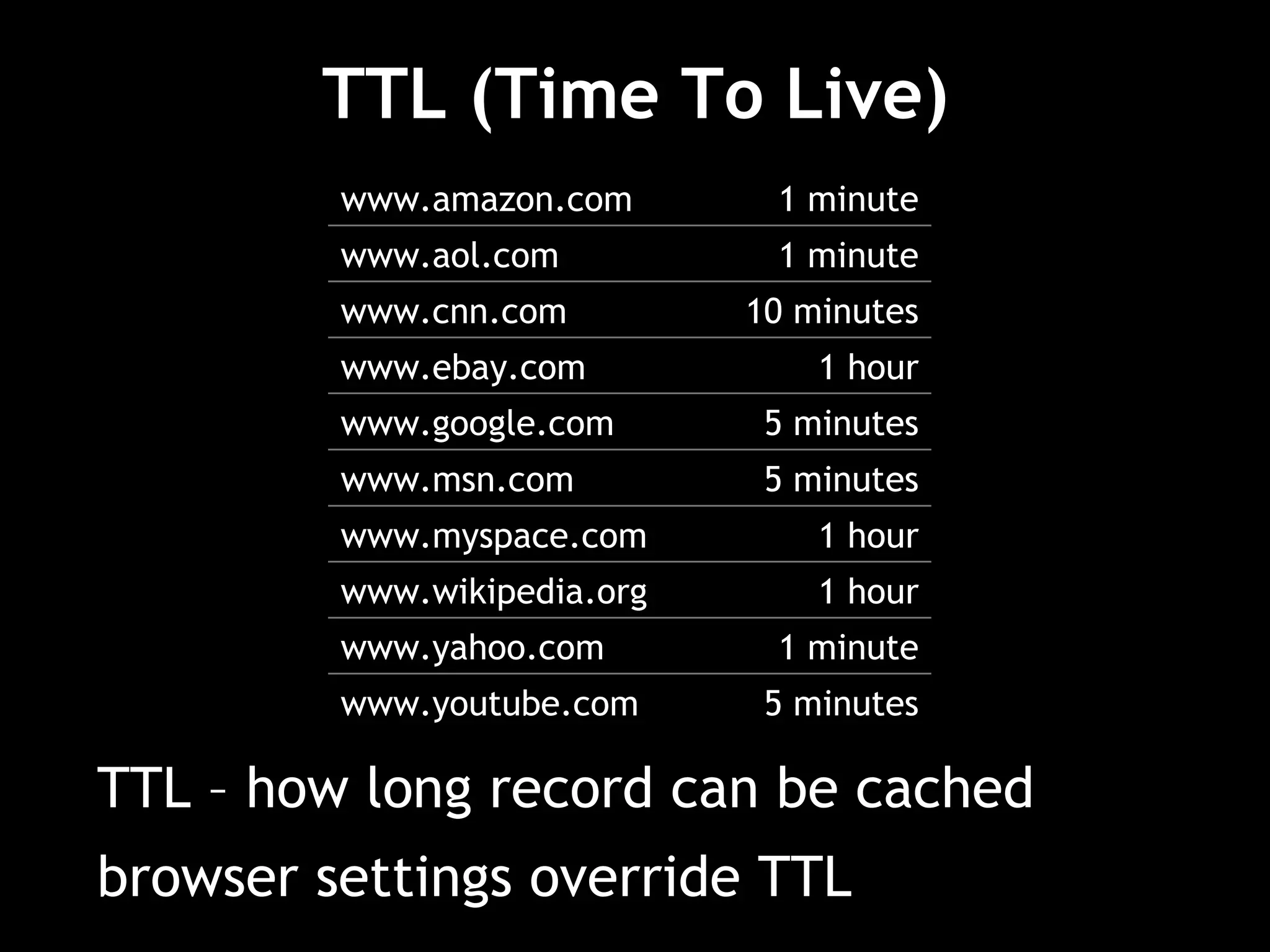TTL (Time To Live) TTL – how long record can be cached browser settings override TTL 5 minutes www.youtube.com 1 minute www.yahoo.com 1 hour www.wikipedia.org 1 hour www.myspace.com 5 minutes www.msn.com 5 minutes www.google.com 1 hour www.ebay.com 10 minutes www.cnn.com 1 minute www.aol.com 1 minute www.amazon.com 