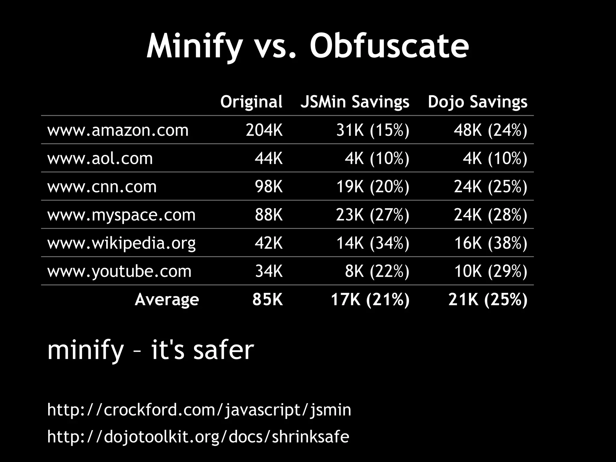 Minify vs. Obfuscate minify – it's safer http://crockford.com/javascript/jsmin http://dojotoolkit.org/docs/shrinksafe Dojo Savings JSMin Savings Original 21K (25%) 17K (21%) 85K Average 10K (29%) 8K (22%) 34K www.youtube.com 16K (38%) 14K (34%) 42K www.wikipedia.org 24K (28%) 23K (27%) 88K www.myspace.com 24K (25%) 19K (20%) 98K www.cnn.com 4K (10%) 4K (10%) 44K www.aol.com 48K (24%) 31K (15%) 204K www.amazon.com 