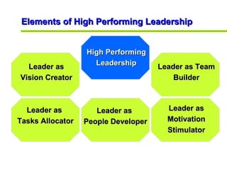 Elements of High Performing Leadership Leader as Vision Creator Leader as  Tasks Allocator Leader as Team Builder Leader a...