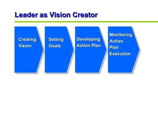 Leader as Vision Creator Creating Vision Setting Goals Developing Action Plan Monitoring Action Plan Execution 