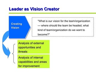 Leader as Vision Creator Creating Vision Analysis of external opportunities and threats Analysis of internal capabilities ...