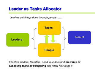 Leader as Tasks Allocator Leaders get things done through people…….. Leaders Tasks People Result  Effective leaders, there...