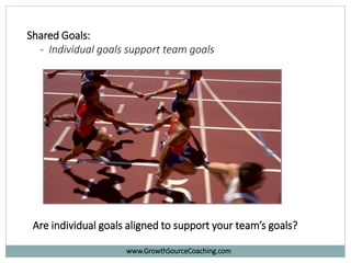 Shared Goals:
- Individual goals support team goals
Are individual goals aligned to support your team’s goals?
www.GrowthSourceCoaching.com
 