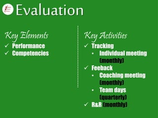 Evaluation
Key Elements
 Performance
 Competencies
Key Activities
 Tracking
• Individual meeting
(monthly)
 Feeback
• Coaching meeting
(monthly)
• Team days
(quarterly)
 R&R (monthly)
 
