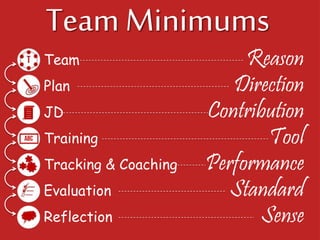 Team Minimums
Team
Plan
JD
Training
Tracking & Coaching
Evaluation
Reflection
Standard
Reason
Sense
Direction
Contribution
Tool
Performance
 