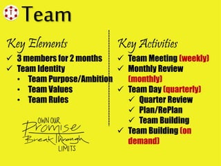 Team
Key Elements
 3 members for 2 months
 Team Identity
• Team Purpose/Ambition
• Team Values
• Team Rules
Key Activities
 Team Meeting (weekly)
 Monthly Review
(monthly)
 Team Day (quarterly)
 Quarter Review
 Plan/RePlan
 Team Building
 Team Building (on
demand)
 