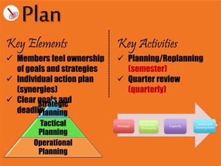 Plan
Key Elements
 Members feel ownership
of goals and strategies
 Individual action plan
(synergies)
 Clear goals and
deadlines
Key Activities
 Planning/Replanning
(semester)
 Quarter review
(quarterly)
Strategic
Planning
Tactical
Planning
Operational
Planning
 