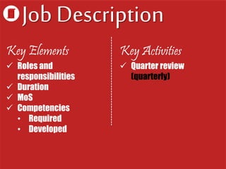 Job Description
Key Elements
 Roles and
responsibilities
 Duration
 MoS
 Competencies
• Required
• Developed
Key Activities
 Quarter review
(quarterly)
 
