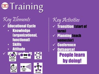 Training
Key Elements
 Educational Cycle
• Knowledge
(organizational,
functional)
• Skills
• Attitude
 Based on the JD
Key Activities
 Transition (start of
term)
 Planning (each
semester)
 Conference
 Outsource!
People learn
by doing!
 