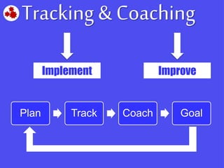 Tracking & Coaching
Implement Improve
Plan Track Coach Goal
 